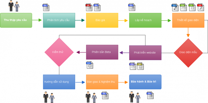 Quy trình thiết kế website tại Nam Định