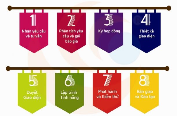 Các bước Thiết kế website tại huyện Xuân Trường?